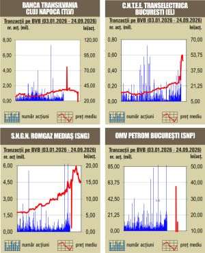 Deprecieri pe linie pentru indici